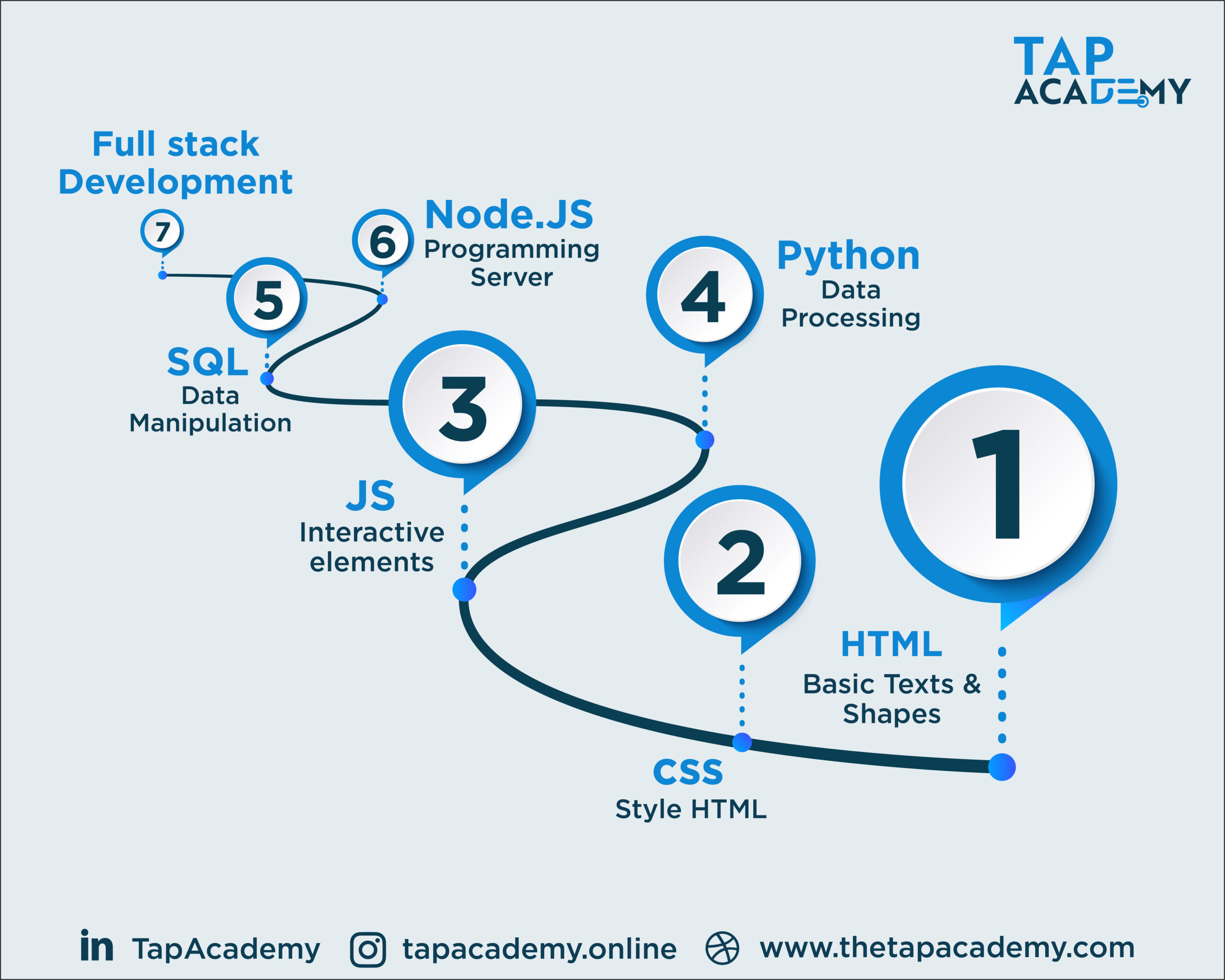 A Complete Roadmap To Learn Full Stack Web Development | Images and ...