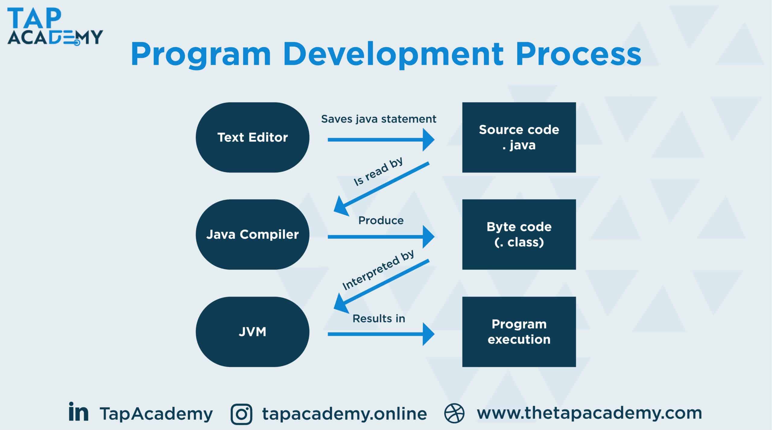 characteristics of java programming language