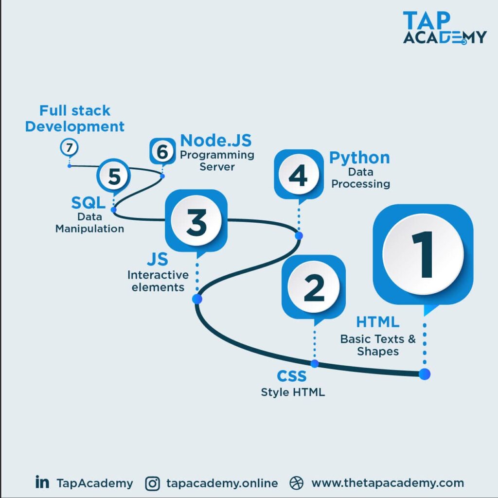 Best Roadmap for Full Stack web Developer Tapacademy