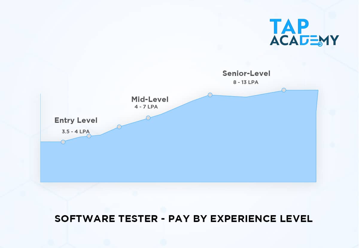 software test engineer salary in india