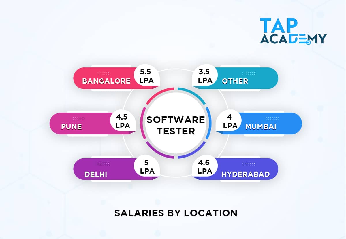 software testing salary in pune, software testing salary for freshers in bangalore,