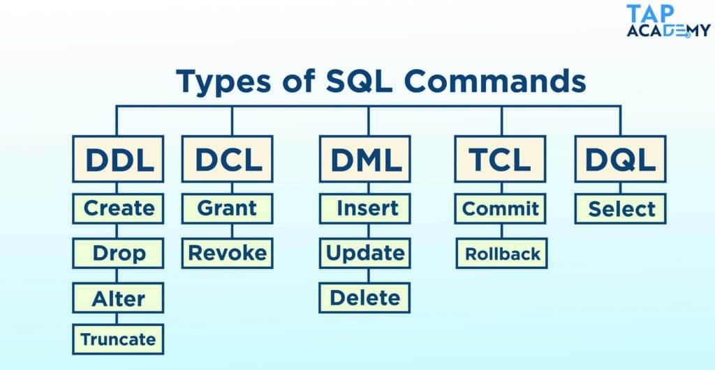 the type of sql command used to modify data is
