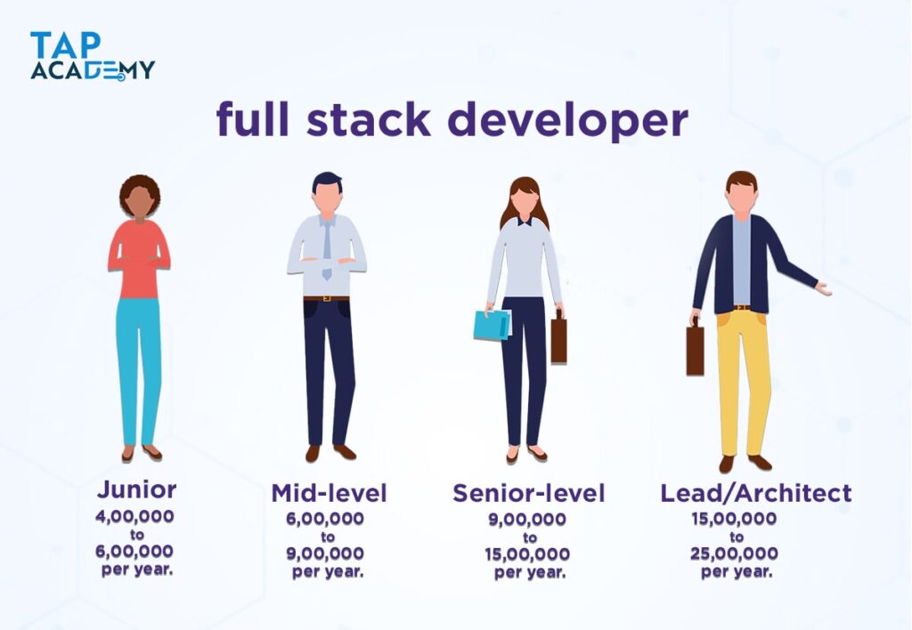 full stack developer average salary in india