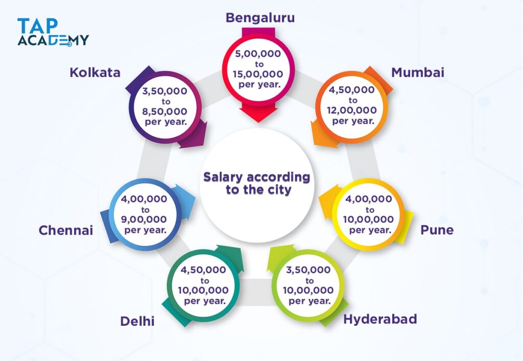 full stack developer salary bangalore , pune