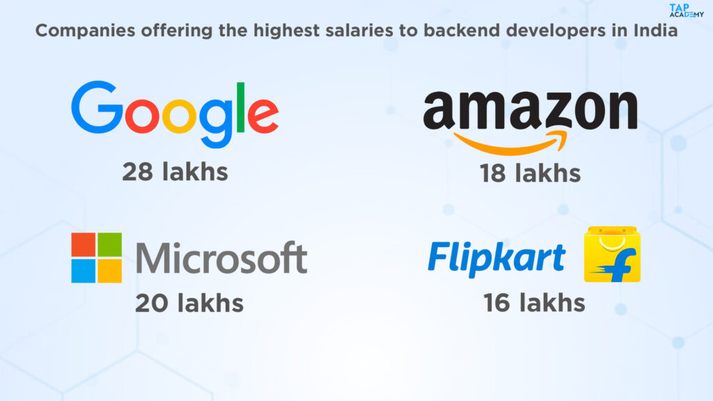 Companies offering the highest salaries to backend developers in India