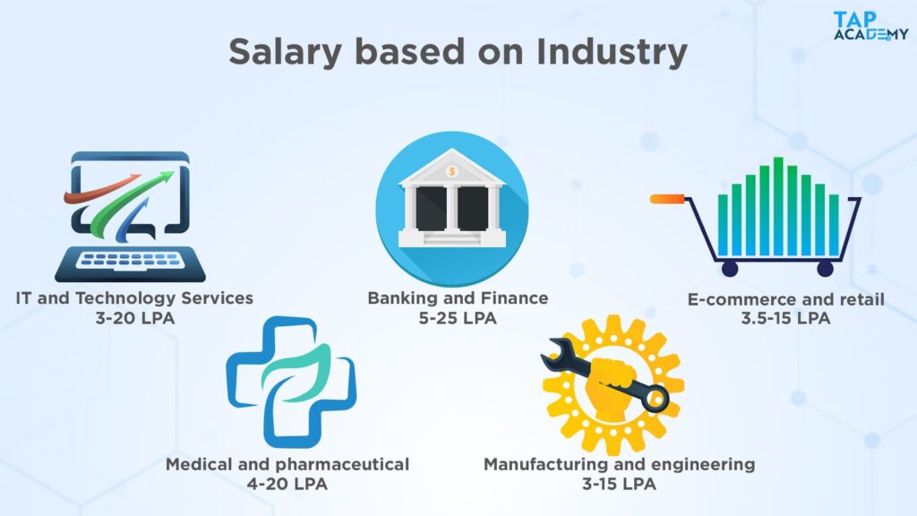Database developer salary based on industry