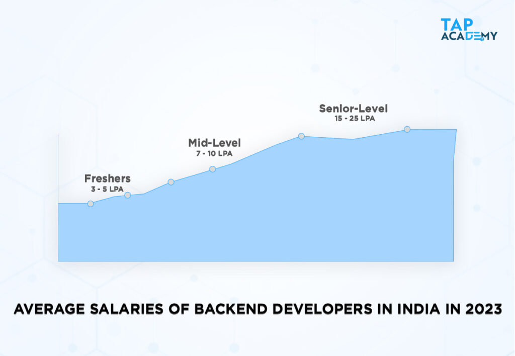 average salary of backend developer in India