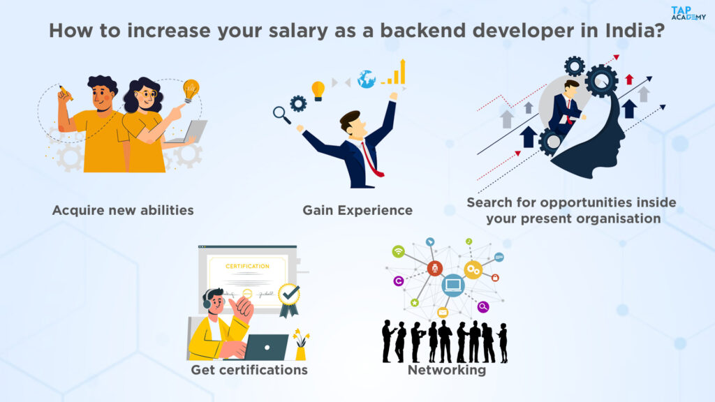 salary of backend developer in India